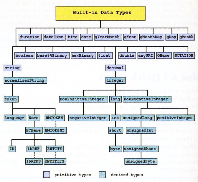 XML data types